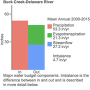 Water budget visualization for Buck Creek-Delaware River