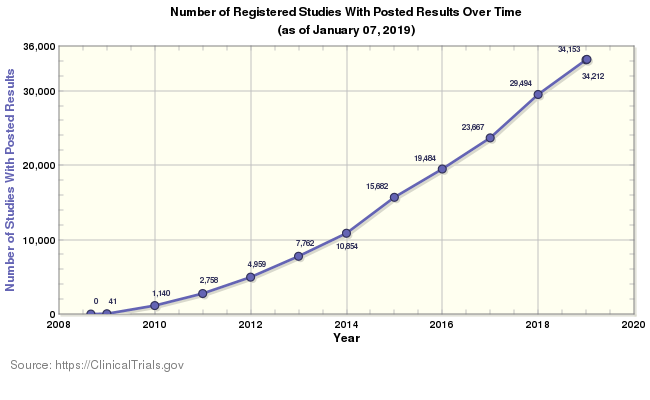 Registered Studies With Posted Results Over Time Graph