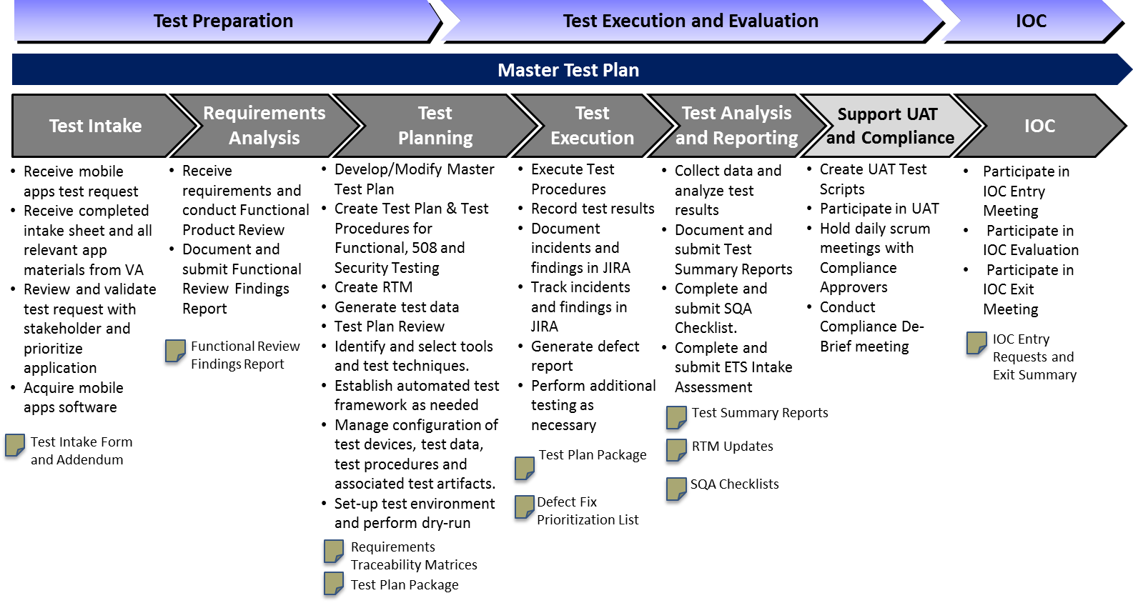 Graphic depicting Master Test Plan