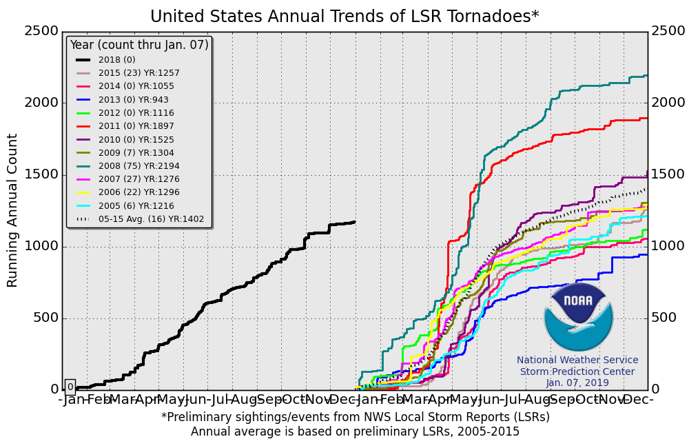 U.S. Annual Tornado Trends