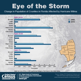 Change in population of counties in Florida affected by Hurricane Wilma.
