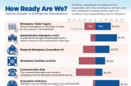 The 2017 American Housing Survey asks U.S.
Natural Disaster or Emergency Preparedness residents how prepared they are for disasters.