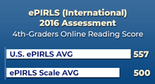 ePIRLS (International) 2016 Assessment 4th graders online reading score:<br /><br />

U.S. ePIRLS Average 557<br />

ePIRLS scale average: 500