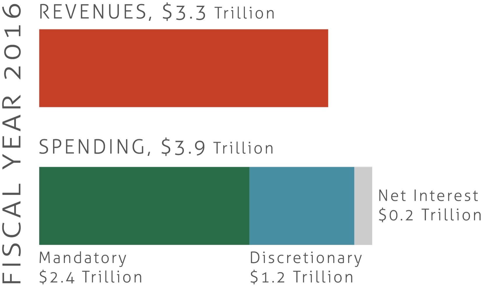 Revenues, $3.3 Trillion; Spending, $3.9 Trillion