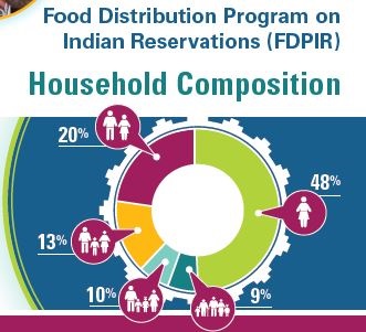 Food distribution program on indian reservations household composition graphic