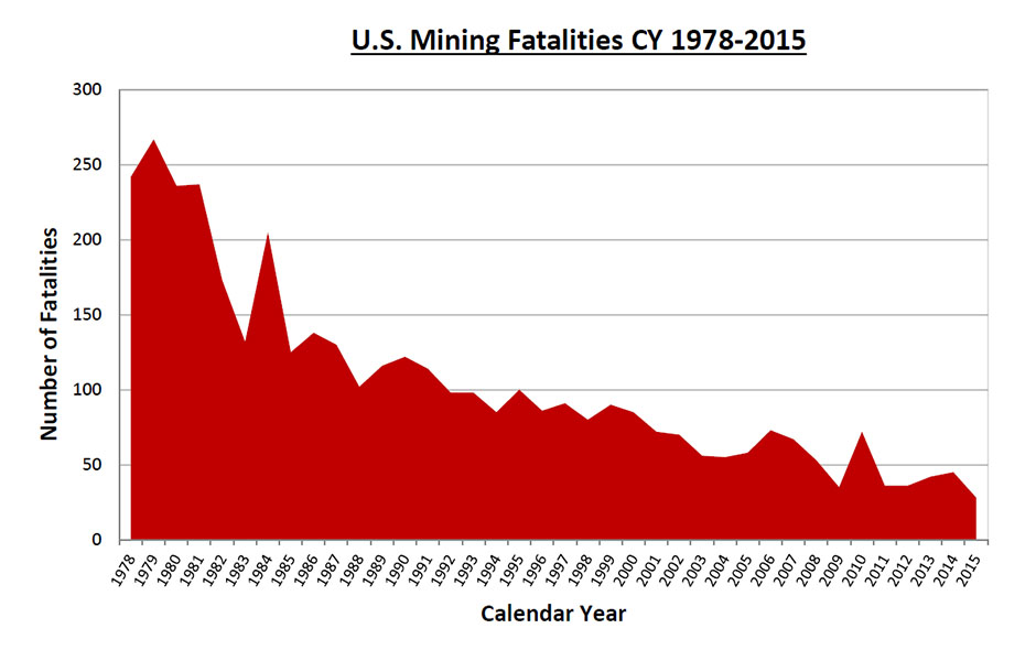 Downward trend of US Mining fatalities from 1978-2013