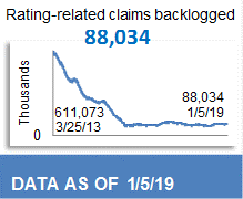 88,034 Total Backlog Claims
