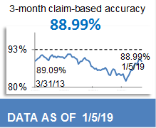 88.99% 3-Month Claim-Based Accuracy