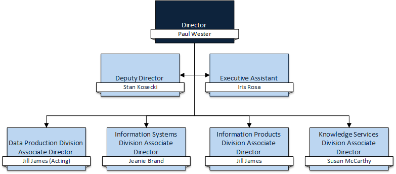 NAL Organizational Chart