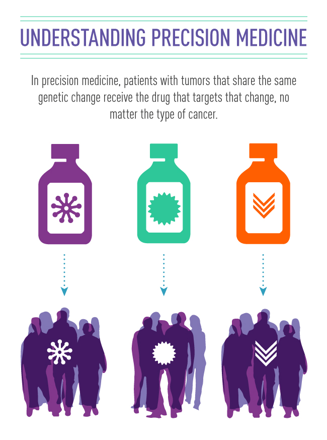 Illustration of precision medicine, three bottles of medication pointing to groups of people