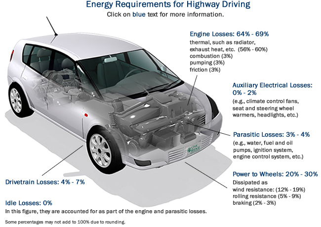 Energy Requirements for Highway Driving: Engine Losses (64%-69%), Parasitic Losses (3%-4%), Power to Wheels (22%-30%), Drivetrain Losses (4%-7%), Idle Losses (none). Highway driving does not include significant idling.