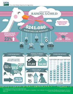 Cost of raising a child 2012 infographic image
