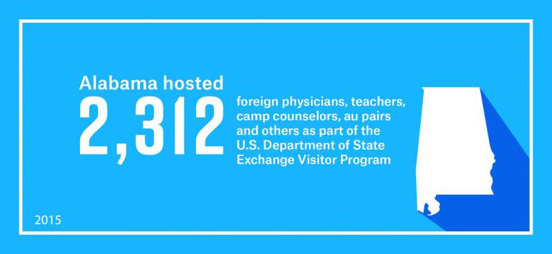 Alabama hosted 2,312 foreign physicians, teachers, camp counselors, au pairs and others as part of the U.S. Department of State Exchange Visitor Program