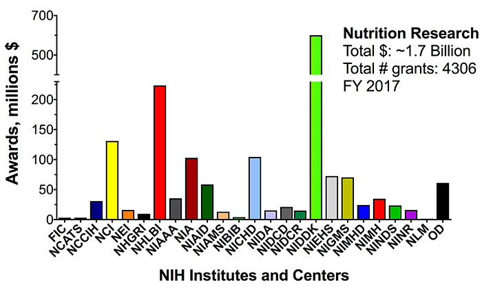 Estimated NIH Nutrition Research Funding, FY 2017