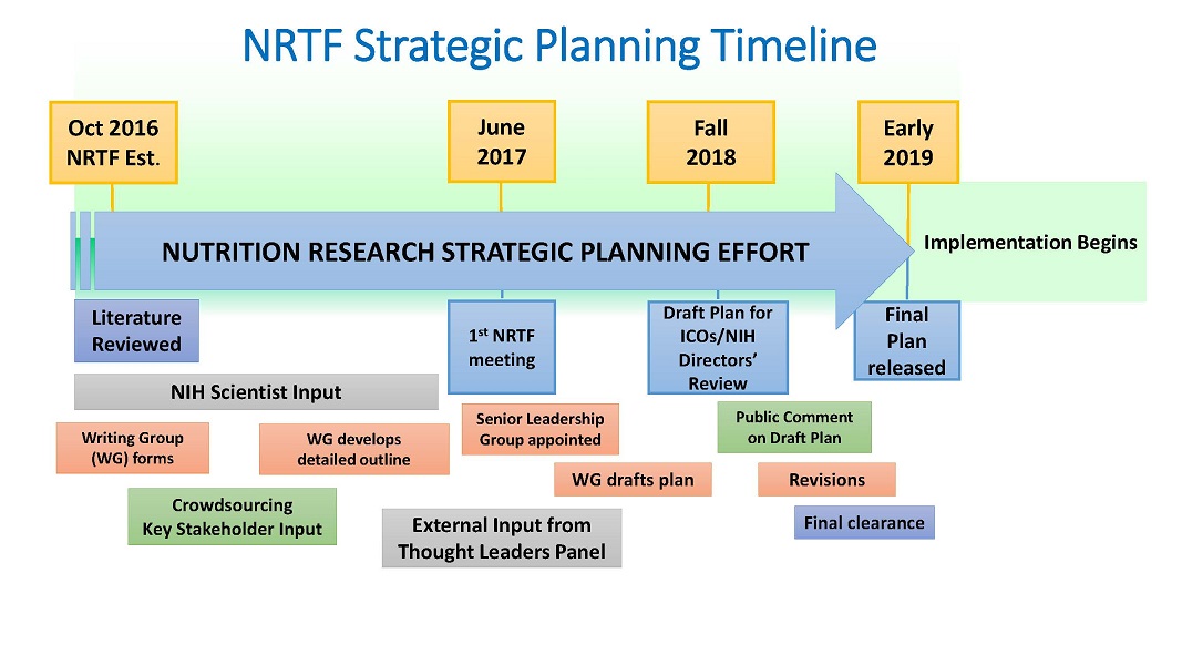 Proposed NRTF Strategic Planning Timeline