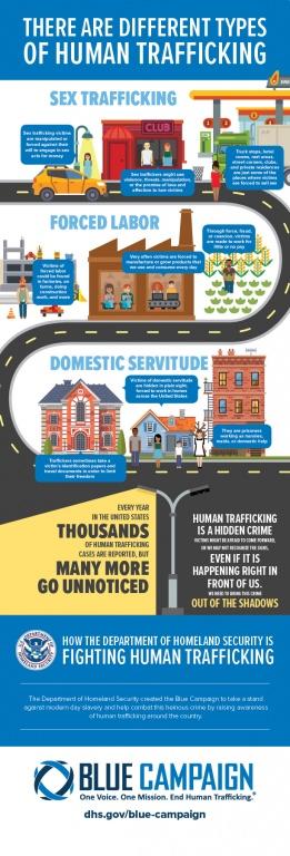There are different types of human trafficking. *** Sex Trafficking. Sex trafficking victims are manipulated or forced against their will to engage in sex acts for money. Sex traffickers might use violence, threats, manipulation, or the promise of love and affection to lure victims.  Truck stops, hotel rooms, rest areas, street corners, clubs, and private residences are just some of the places where victims are forced to sell sex. *** Forced Labor.  Victims of forced labor could be found in factories, or farms, doing construction work, and more. Very often victims are forced to manufacture or grow products that we use and consume every day.  Through force, fraud, or coercion, victims are made to work for little or no pay. *** Every year in the United States thousands of human trafficking cases are reported, but many more go unnoticed. Human trafficking is a hidden crime. Victims might be afraid to come forward, or we may not recognize the signs, even if it is happening right in front of us.  We need to bring this crime out of the shadows. *** How the Department of Homeland Security is fighting human trafficking.  The Department of Homeland Security created the Blue Campaign to take a stand against modern day slavery and help combat this heinous crime by raising awareness of homan trafficking around the country. *** Blue Campaign. One Voice. One Mission. End Human Trafficking. dhs.gov/blue-campaign