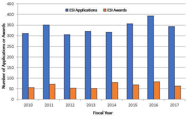 Plotting fiscal year on the X axis and number of ESI applications or awards on the Y axis