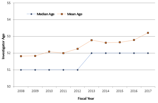 Plotting fiscal year on the X axis and age on the Y axis