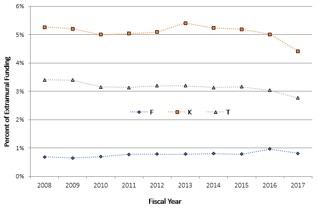 Plotting fiscal year on the X axis and number of awards by funding mechanism on the Y axis
