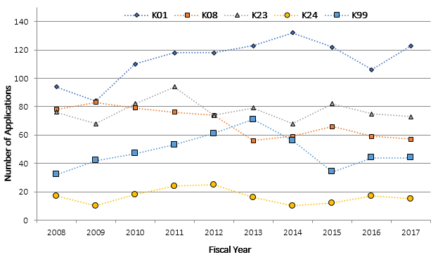 Plotting fiscal year on the X axis and number of NIDDK career development slots on the Y axis