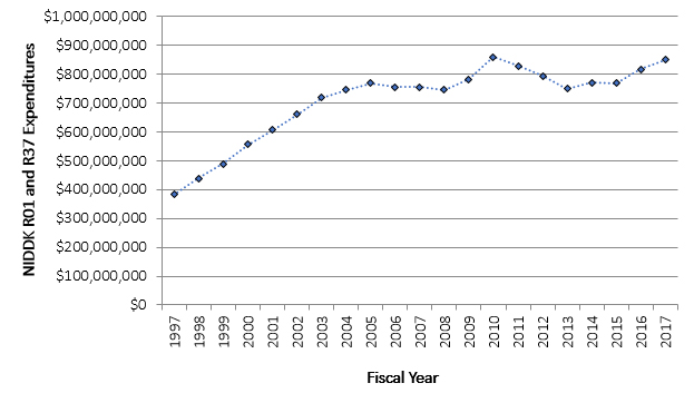 Plotting fiscal year on the X axis and total awarded dollars on the Y axis