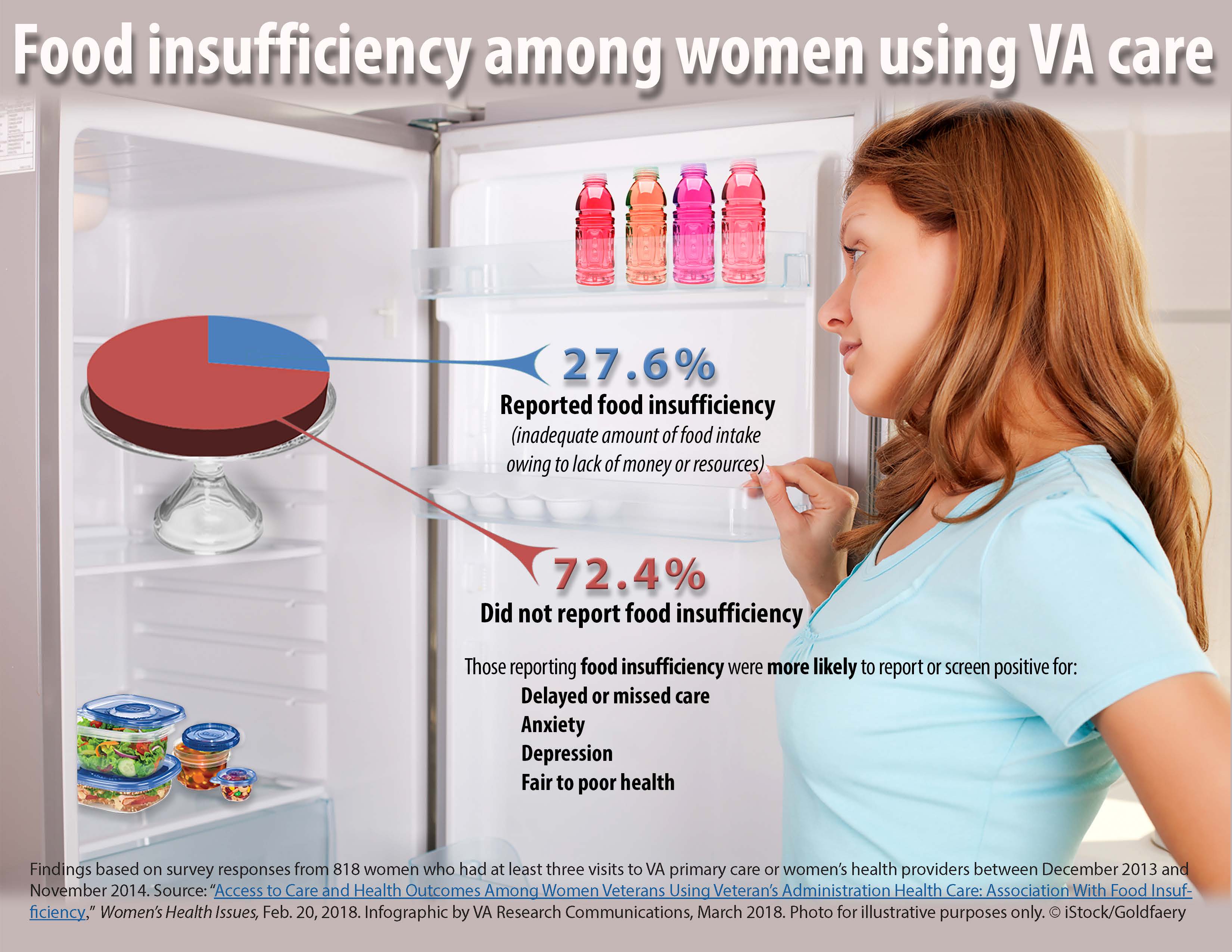 Food insufficiency among women who us VA care