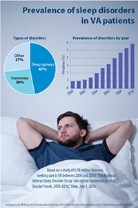 Prevelance of sleep disorders in VA patients