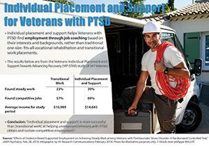 Individual Placement and Support for Veterans with PTSD