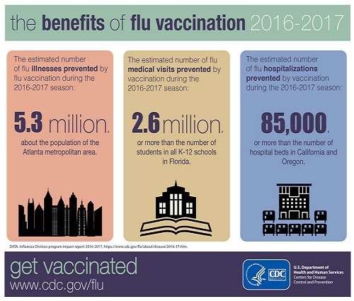 Los beneficios de la vacunación contra la influenza