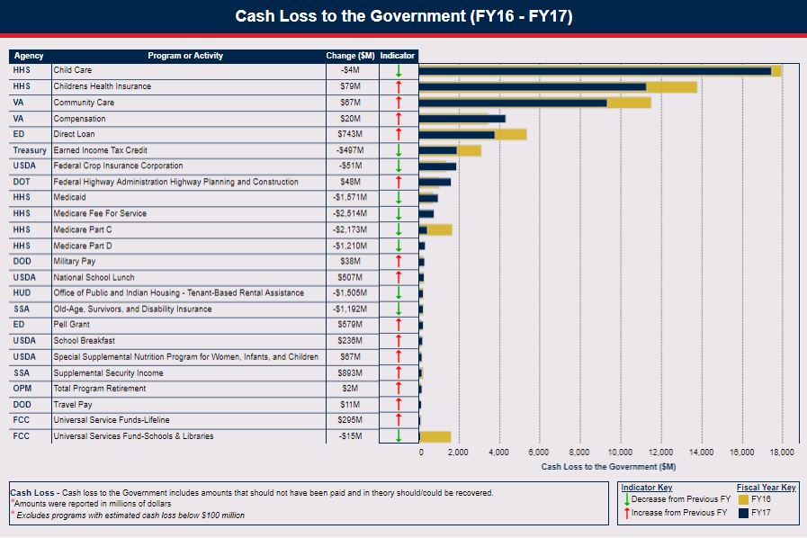 Cash Loss to the Government