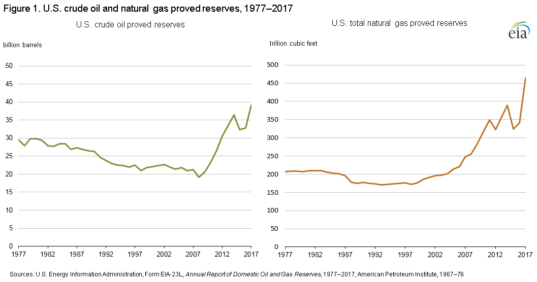 Figure 1. U.S. oil and natural gas proved reserves, 1966-2016