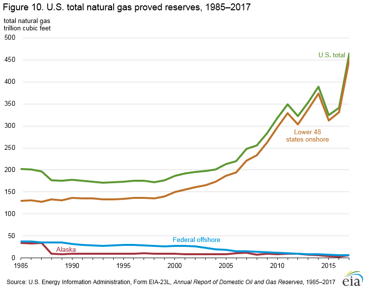 Figure 10. U.S. total natural gas proved reserves, 1986-2016