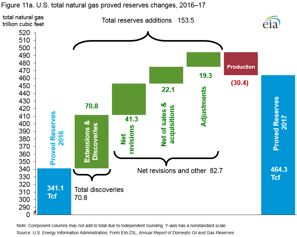 Figure 11a. U.S. total natural gas proved reserves changes, 2014-15