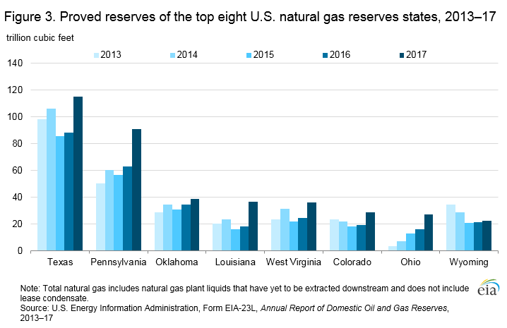 Figure 3. Proved reserves of the top seven U.S. natural gas reserves states, 2012-16