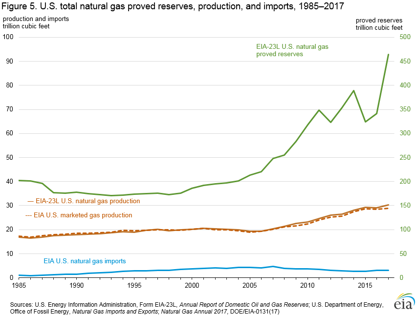 Figure 5. U.S. total natural gas reserves, production, and imports, 1983-2016