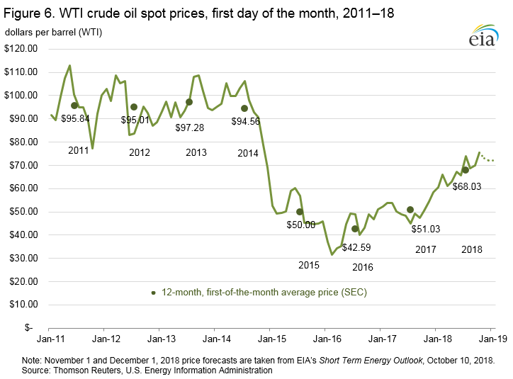 Figure 6. WTI crude oil spot prices first day of the month, 2010-17