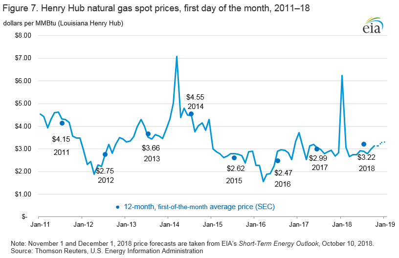 Figure 7. Henry Hub natural gas spot prices, 2010-17