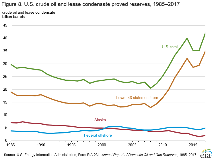 Figure 8. U.S. crude oil and lease condensate proved reserves, 1986-2016