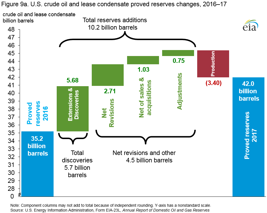 Figure 9a. U.S. crude oil and lease condensate proved reserves changes, 2015-16