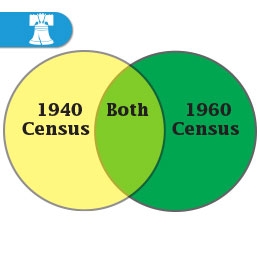 Students will examine questions from 1940, 1960, and 2010 census questionnaires to
analyze socioeconomic changes in the U.S. population.