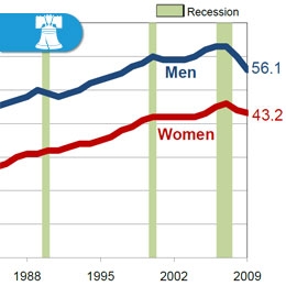 Students will examine graphs on education, earnings, and workforce participation for men and women between 1940 and 2010.