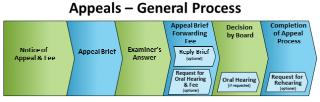 PTAB appeals general process diagram