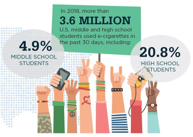 In 2018, more than 3.6 million U.S. middle and high school students used e-cigarettes in the past 30 days, including: 4.9% middle school students and 20.8% high school students.