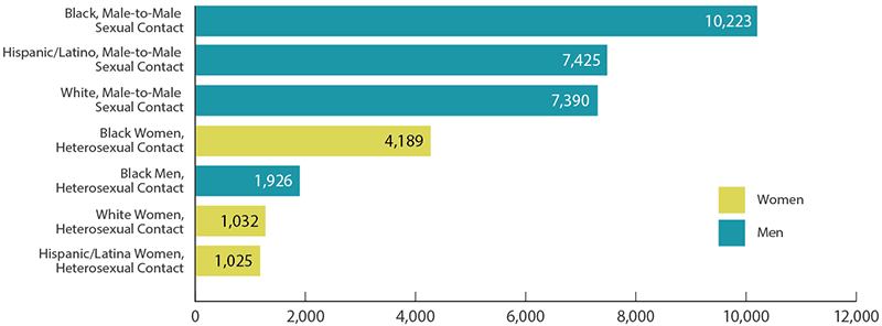 Bar chart shows the number of HIV diagnoses in the United States in 2016 for the most-affected subpopulations. Black male-to-male sexual contact = 10,223. Hispanic/Latino male-to-male sexual contact = 7,425. White male-to-male sexual contact = 7,390. Black women, heterosexual contact = 4,189. Black men, heterosexual contact = 1,926. White women, heterosexual contact = 1,032. Hispanic/Latina women, heterosexual contact = 1,025.