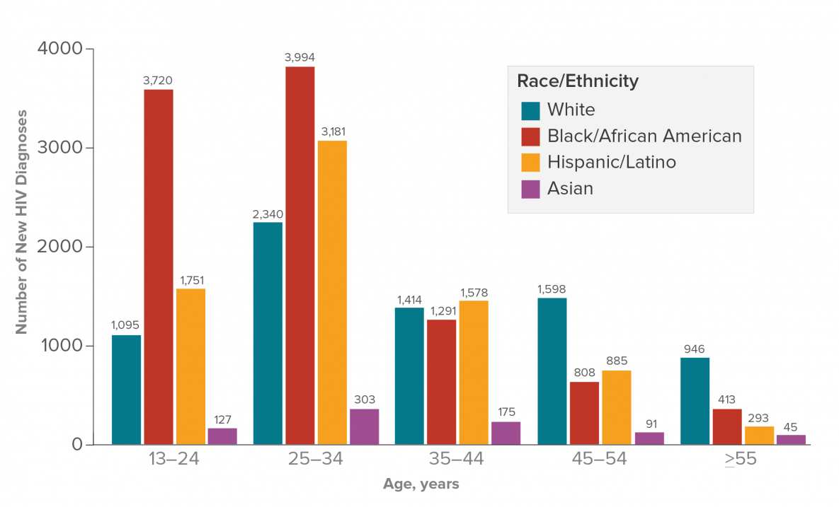 This bar chart shows the number of HIV diagnoses among men who have sex with men by race/ethnicity and age at diagnosis in the United States and 6 dependent areas in 2016. White: 13-24=1,095; 25-34=2,340; 35-44=1,414; 45-54=1,598; 55 and older=946. Black: 13-24=3,720; 25-34=3,994; 35-44=1,291; 45-54=808; 55 and older=413. Hispanic: 13-24=1,751; 25-34=3,181; 35-44=1,578; 45-54=885; 55 and older=293. Asian: 13-24=127; 25-34=303; 35-44=175; 45-54=91; 55 and older=45.