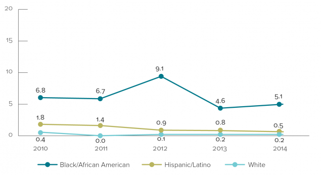 Graph shows rates of perinatally acquired HIV infections by year of birth and mother’s race/ethnicity, 2010-2014. 2010: Black=6.8, Hispanic=1.8, White=0.4. 2011: Black=6.7, Hispanic=1.4, White=0.0. 2012: Black=9.1, Hispanic=0.9, White=0.1. 2013: Black=4.6, Hispanic=0.8, White=0.2. 2014: Black=5.1, Hispanic=0.5, White=0.2.