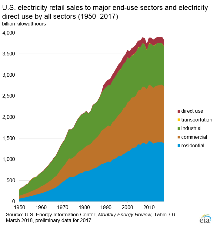A chart electricity retail sales to the residential, commercial, industrial, and transportation sectors, and electricity direct use by all sectors, from 1950 to 2017