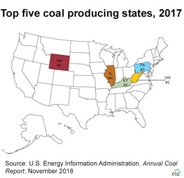 Map of the United States highlighting the top five coal producing states in 2017; #1 Wyoming, #2 West Virginia, #3 Pennsylvania, #4 Illinois, #5 Kentucky