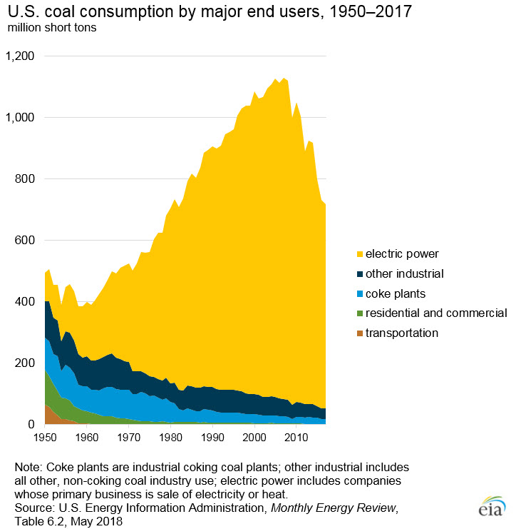 A shaded chart showing U.S. coal consumption b consumng sector fro 1950 to 2017