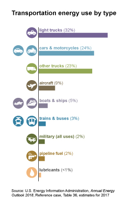 Image showing the major types of vehicles and other transportation sector energy uses and estimates for their share of total U.S. transportation energy use in 2017: light trucks—32%, cars and motorcycles—24%, other trucks—23%, aircraft—9%, boats and ships—5%, trains and buses—3%, military use—2%, pipeline fuel—2%, and lubricants less than1%.
